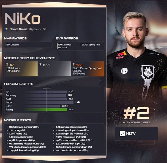 北美战队NRG成为全球第五支锁定2023全球总决赛资格的队伍